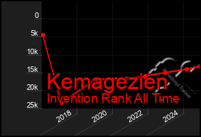 Total Graph of Kemagezien