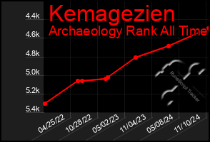 Total Graph of Kemagezien