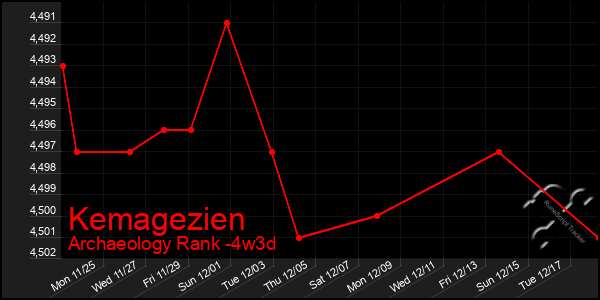 Last 31 Days Graph of Kemagezien