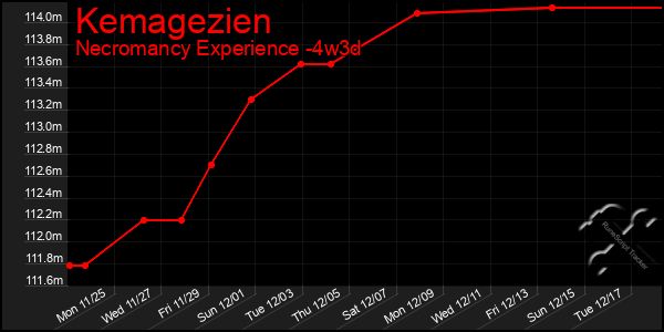 Last 31 Days Graph of Kemagezien