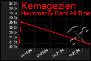 Total Graph of Kemagezien