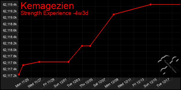 Last 31 Days Graph of Kemagezien