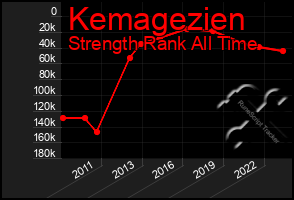 Total Graph of Kemagezien