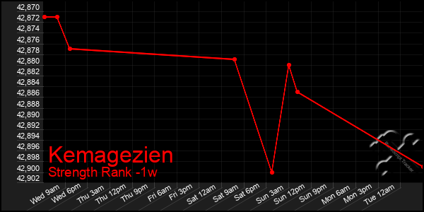 Last 7 Days Graph of Kemagezien