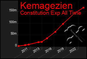 Total Graph of Kemagezien