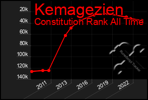 Total Graph of Kemagezien