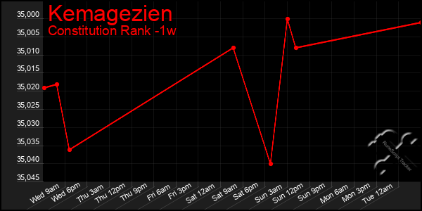 Last 7 Days Graph of Kemagezien