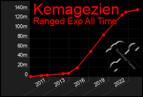 Total Graph of Kemagezien