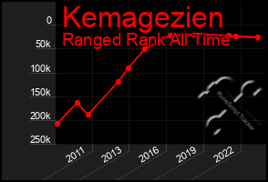 Total Graph of Kemagezien