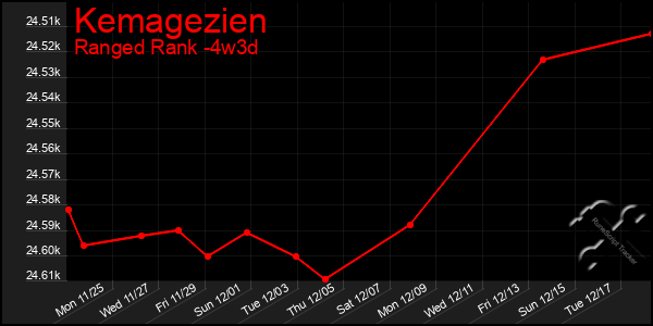 Last 31 Days Graph of Kemagezien