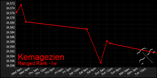 Last 7 Days Graph of Kemagezien