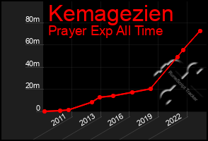 Total Graph of Kemagezien