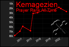 Total Graph of Kemagezien