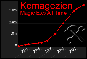 Total Graph of Kemagezien