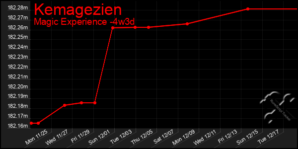 Last 31 Days Graph of Kemagezien