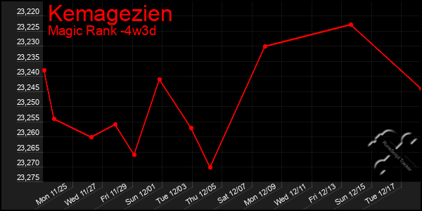 Last 31 Days Graph of Kemagezien