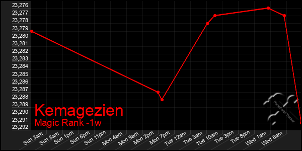 Last 7 Days Graph of Kemagezien