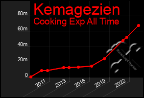 Total Graph of Kemagezien