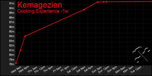 Last 7 Days Graph of Kemagezien