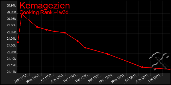 Last 31 Days Graph of Kemagezien