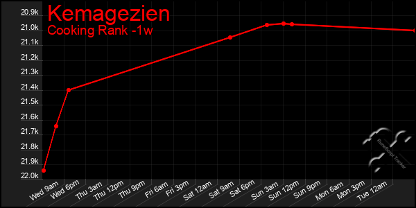 Last 7 Days Graph of Kemagezien