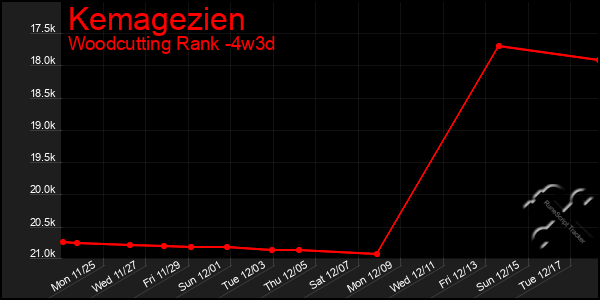 Last 31 Days Graph of Kemagezien