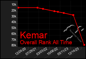 Total Graph of Kemar