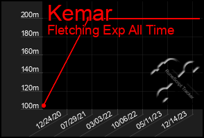 Total Graph of Kemar