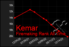 Total Graph of Kemar