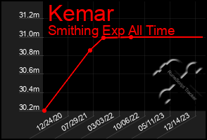 Total Graph of Kemar