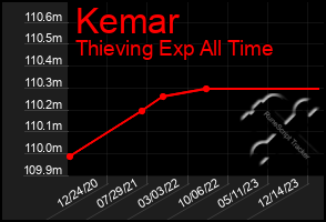 Total Graph of Kemar