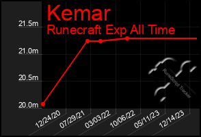 Total Graph of Kemar