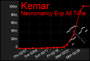 Total Graph of Kemar