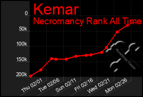 Total Graph of Kemar