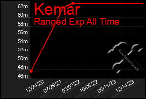 Total Graph of Kemar