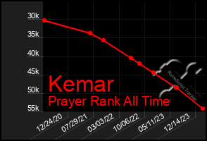 Total Graph of Kemar