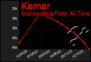 Total Graph of Kemar