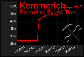 Total Graph of Kemmerich