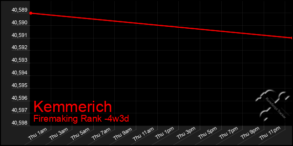 Last 31 Days Graph of Kemmerich