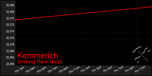 Last 31 Days Graph of Kemmerich