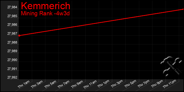Last 31 Days Graph of Kemmerich
