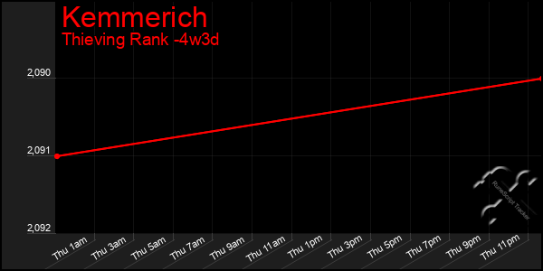 Last 31 Days Graph of Kemmerich