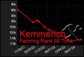 Total Graph of Kemmerich