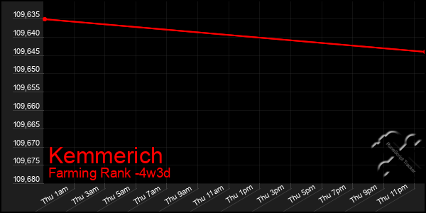 Last 31 Days Graph of Kemmerich