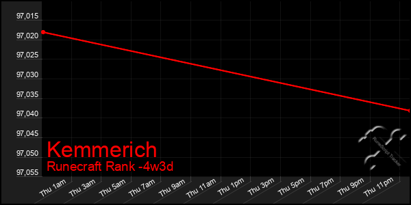 Last 31 Days Graph of Kemmerich