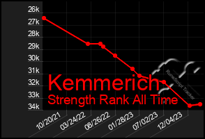 Total Graph of Kemmerich