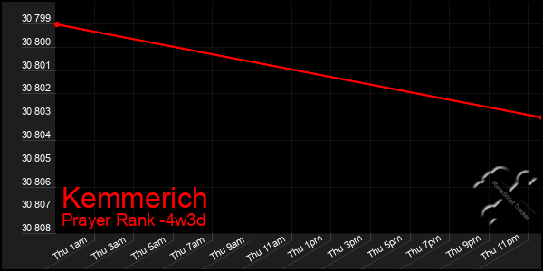 Last 31 Days Graph of Kemmerich