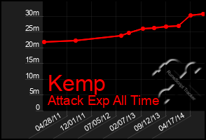 Total Graph of Kemp