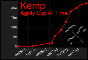 Total Graph of Kemp