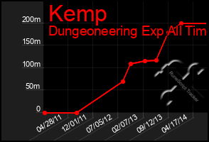 Total Graph of Kemp